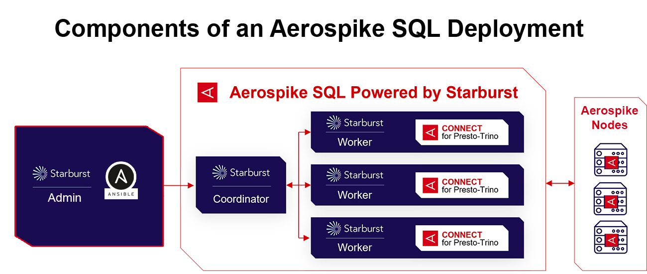 Aerospike SQL architecture overview