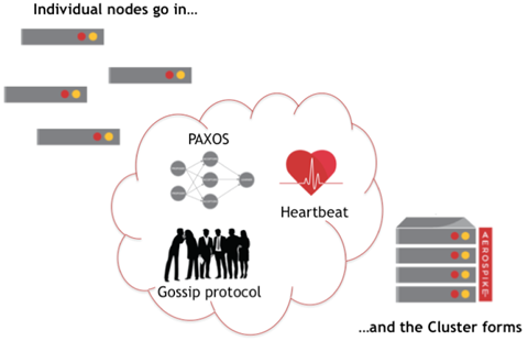 Clustering: Paxos-based Gossip and Heartbeat