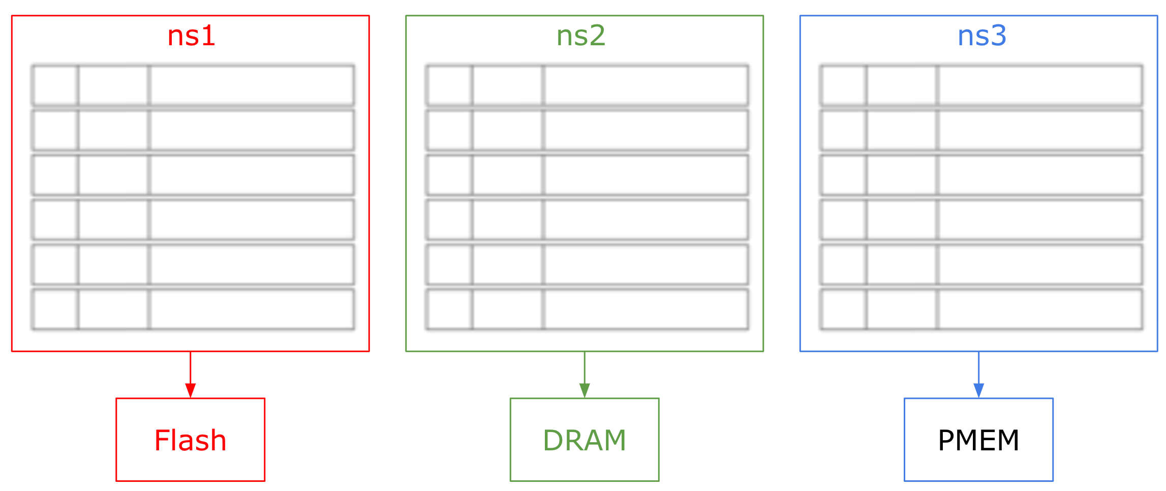 Namespaces with different storage engines