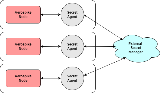 Integrating Aerospike with a secrets management service